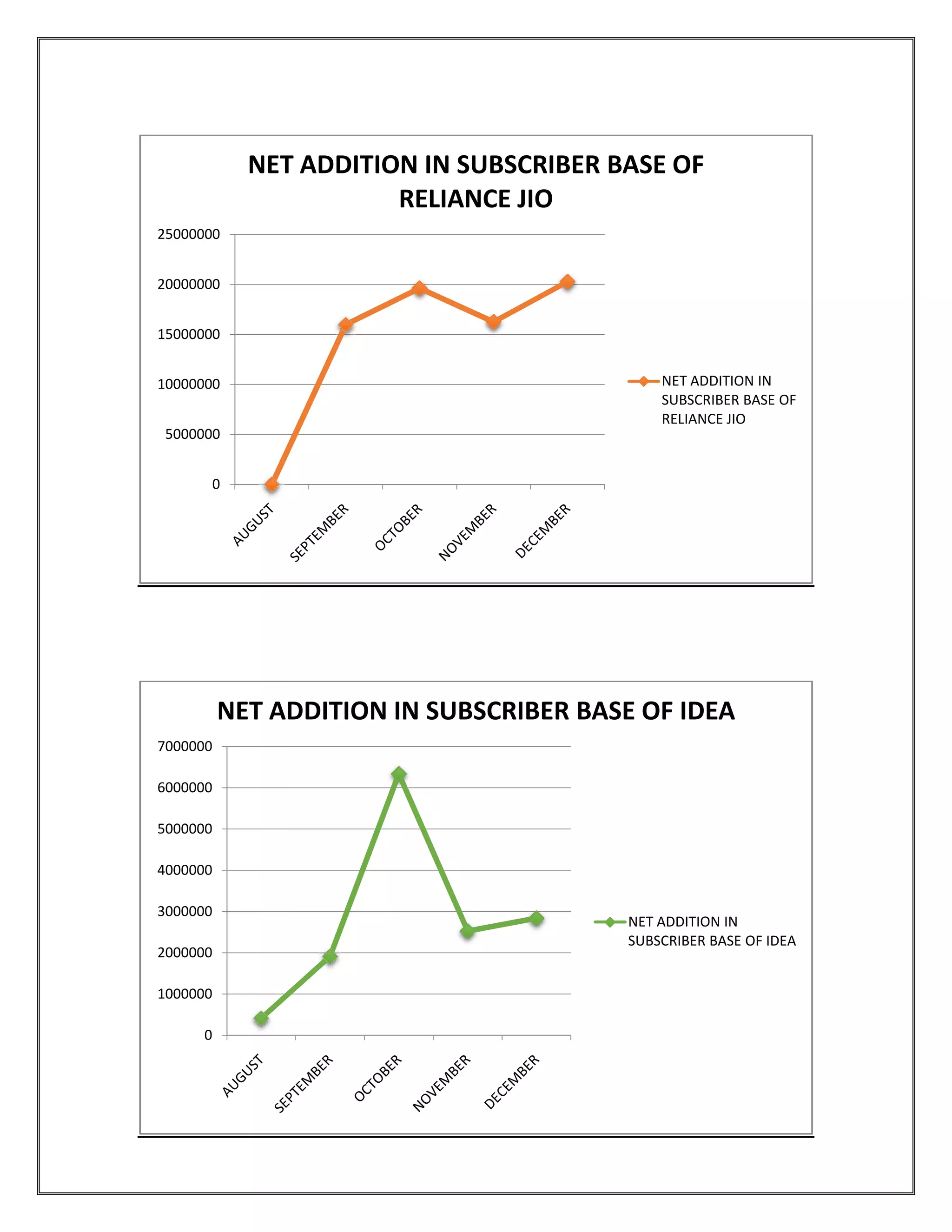 0
5000000
10000000
15000000
20000000
25000000
NET ADDITION IN SUBSCRIBER BASE OF
0
1000000
2000000
3000000
4000000
5000000
6000000
7000000
NET ADDITION IN SUBSCRIBER BASE OF IDEA
NET ADDITION IN SUBSCRIBER BASE OF
RELIANCE JIO
NET ADDITION IN
SUBSCRIBER BASE OF
RELIANCE JIO
NET ADDITION IN SUBSCRIBER BASE OF IDEA
NET ADDITION IN
SUBSCRIBER BASE OF IDEA
NET ADDITION IN
SUBSCRIBER BASE OF
RELIANCE JIO
NET ADDITION IN SUBSCRIBER BASE OF IDEA
NET ADDITION IN
SUBSCRIBER BASE OF IDEA
 