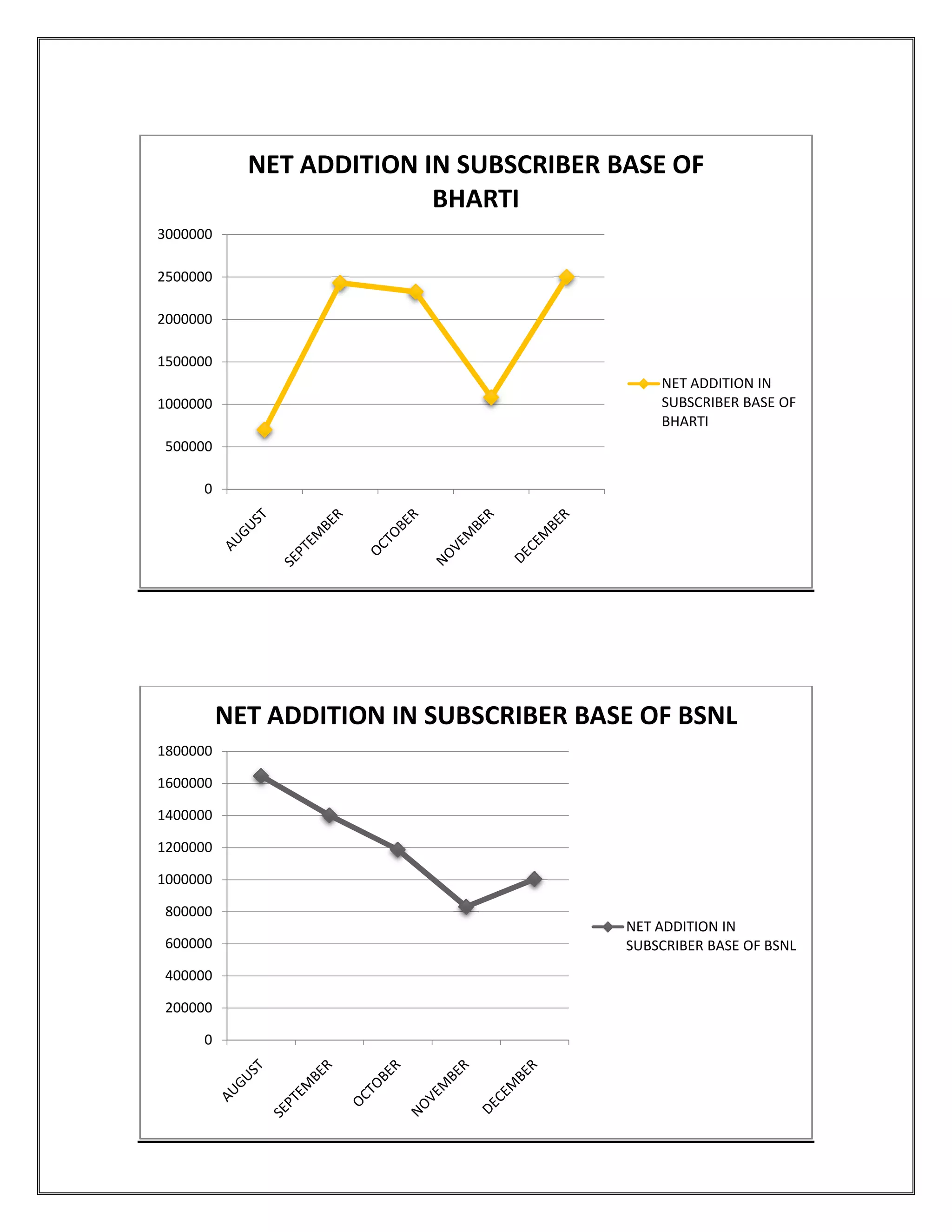 0
500000
1000000
1500000
2000000
2500000
3000000
NET ADDITION IN SUBSCRIBER BASE OF
0
200000
400000
600000
800000
1000000
1200000
1400000
1600000
1800000
NET ADDITION IN SUBSCRIBER BASE OF BSNL
NET ADDITION IN SUBSCRIBER BASE OF
BHARTI
NET ADDITION IN
SUBSCRIBER BASE OF
BHARTI
NET ADDITION IN SUBSCRIBER BASE OF BSNL
NET ADDITION IN
SUBSCRIBER BASE OF BSNL
NET ADDITION IN
SUBSCRIBER BASE OF
NET ADDITION IN SUBSCRIBER BASE OF BSNL
NET ADDITION IN
SUBSCRIBER BASE OF BSNL
 