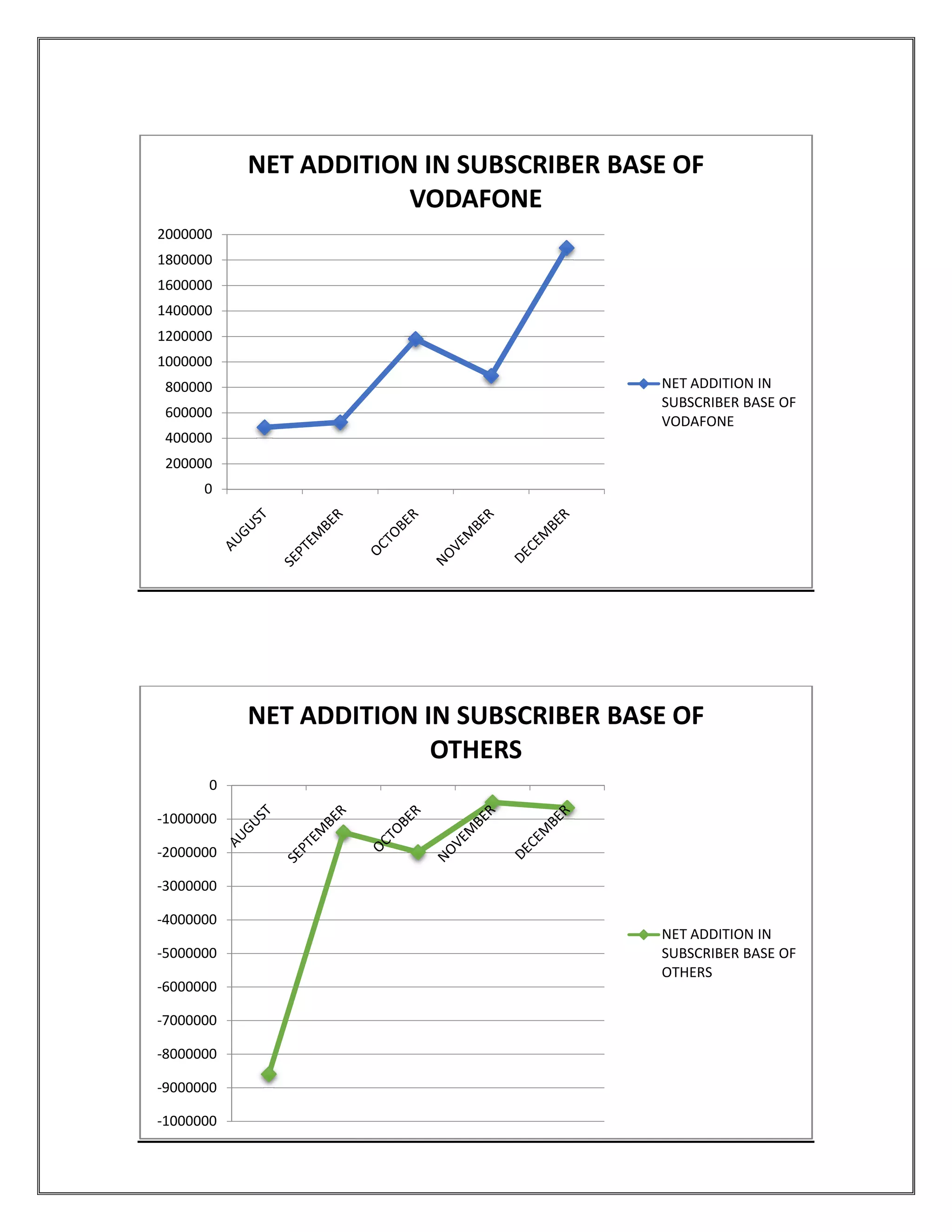 0
200000
400000
600000
800000
1000000
1200000
1400000
1600000
1800000
2000000
NET ADDITION IN SUBSCRIBER BASE OF
-1000000
-9000000
-8000000
-7000000
-6000000
-5000000
-4000000
-3000000
-2000000
-1000000
0
NET ADDITION IN SUBSCRIBER BASE OF
NET ADDITION IN SUBSCRIBER BASE OF
VODAFONE
NET ADDITION IN
SUBSCRIBER BASE OF
VODAFONE
NET ADDITION IN SUBSCRIBER BASE OF
OTHERS
NET ADDITION IN
SUBSCRIBER BASE OF
OTHERS
NET ADDITION IN
SUBSCRIBER BASE OF
VODAFONE
NET ADDITION IN
SUBSCRIBER BASE OF
OTHERS
 