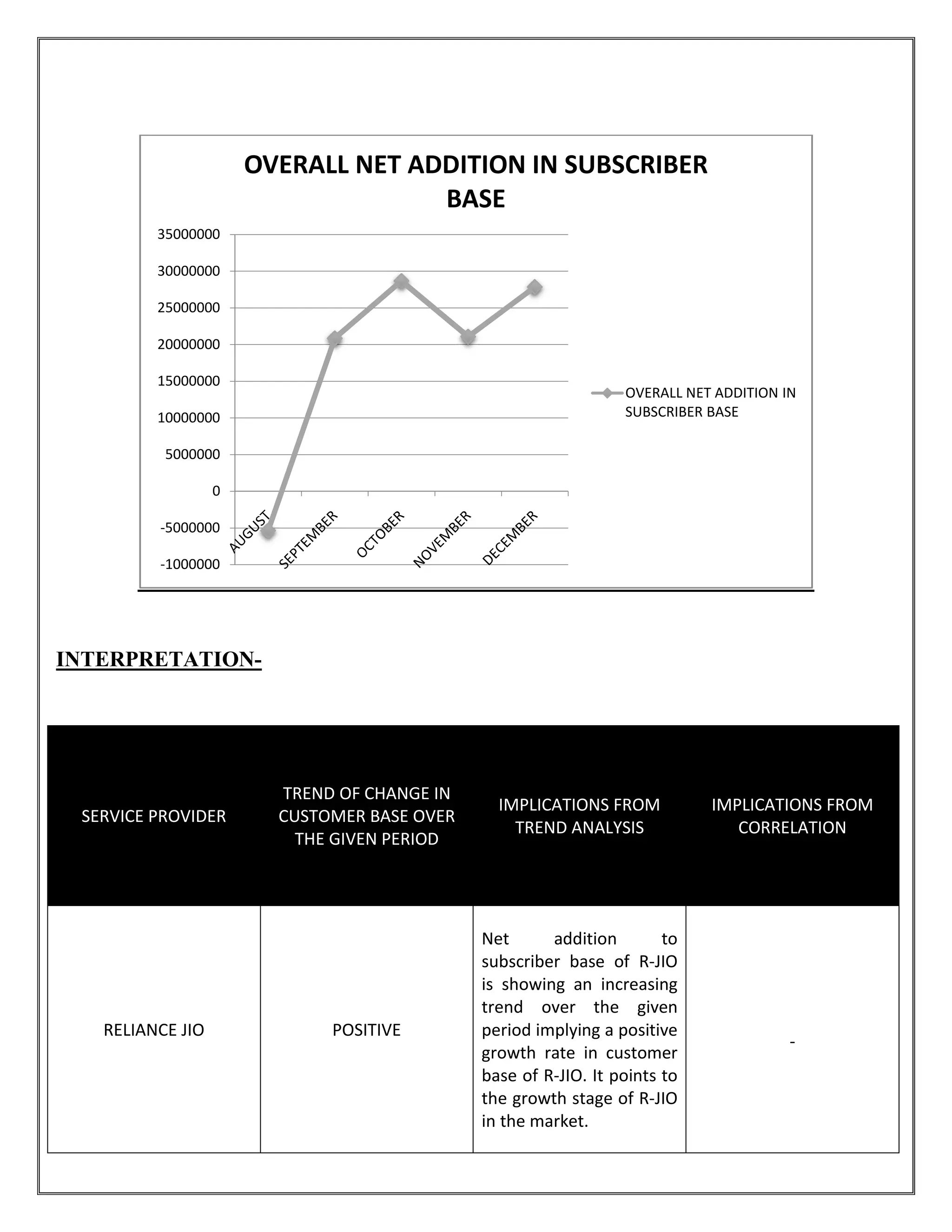 INTERPRETATION-
SERVICE PROVIDER
TREND OF CHANGE IN
CUSTOMER BASE OVER
THE GIVEN PERIOD
RELIANCE JIO POSITIVE
-1000000
-5000000
0
5000000
10000000
15000000
20000000
25000000
30000000
35000000
OVERALL NET ADDITION IN SUBSCRIBER
TREND OF CHANGE IN
CUSTOMER BASE OVER
THE GIVEN PERIOD
IMPLICATIONS FROM
TREND ANALYSIS
IMPLICATIONS FROM
POSITIVE
Net addition to
subscriber base of R-JIO
is showing an increasing
trend over the given
period implying a positive
growth rate in customer
base of R-JIO. It points to
the growth stage of R-JIO
in the market.
OVERALL NET ADDITION IN SUBSCRIBER
BASE
OVERALL NET ADDITION IN
SUBSCRIBER BASE
IMPLICATIONS FROM
CORRELATION
-
OVERALL NET ADDITION IN SUBSCRIBER
OVERALL NET ADDITION IN
SUBSCRIBER BASE
 