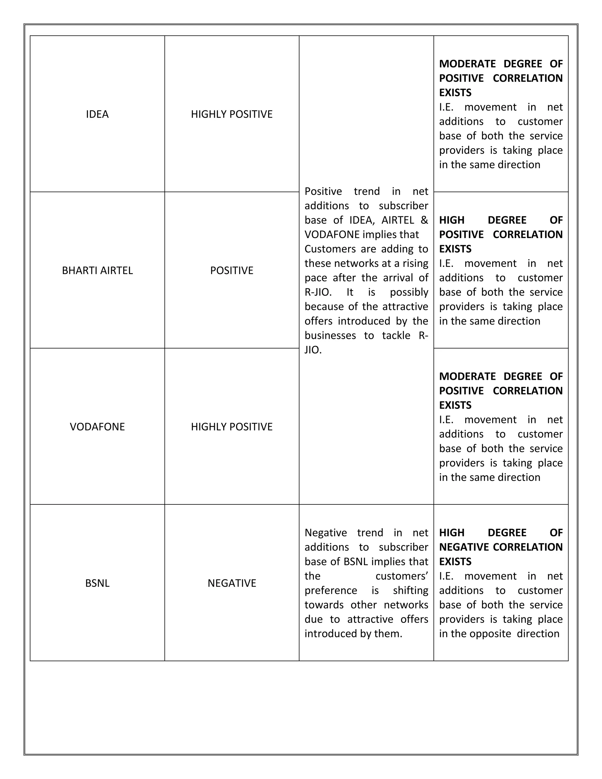 IDEA HIGHLY POSITIVE
Positive trend in net
additions to subscriber
base of IDEA, AIRTEL &
VODAFONE implies that
Customers are adding to
these networks at a rising
pace after the arrival of
R-JIO. It is possibly
because of the attractive
offers introduced by the
businesses to tackle R-
JIO.
MODERATE DEGREE OF
POSITIVE CORRELATION
EXISTS
I.E. movement in net
additions to customer
base of both the service
providers is taking place
in the same direction
BHARTI AIRTEL POSITIVE
HIGH DEGREE OF
POSITIVE CORRELATION
EXISTS
I.E. movement in net
additions to customer
base of both the service
providers is taking place
in the same direction
VODAFONE HIGHLY POSITIVE
MODERATE DEGREE OF
POSITIVE CORRELATION
EXISTS
I.E. movement in net
additions to customer
base of both the service
providers is taking place
in the same direction
BSNL NEGATIVE
Negative trend in net
additions to subscriber
base of BSNL implies that
the customers’
preference is shifting
towards other networks
due to attractive offers
introduced by them.
HIGH DEGREE OF
NEGATIVE CORRELATION
EXISTS
I.E. movement in net
additions to customer
base of both the service
providers is taking place
in the opposite direction
 