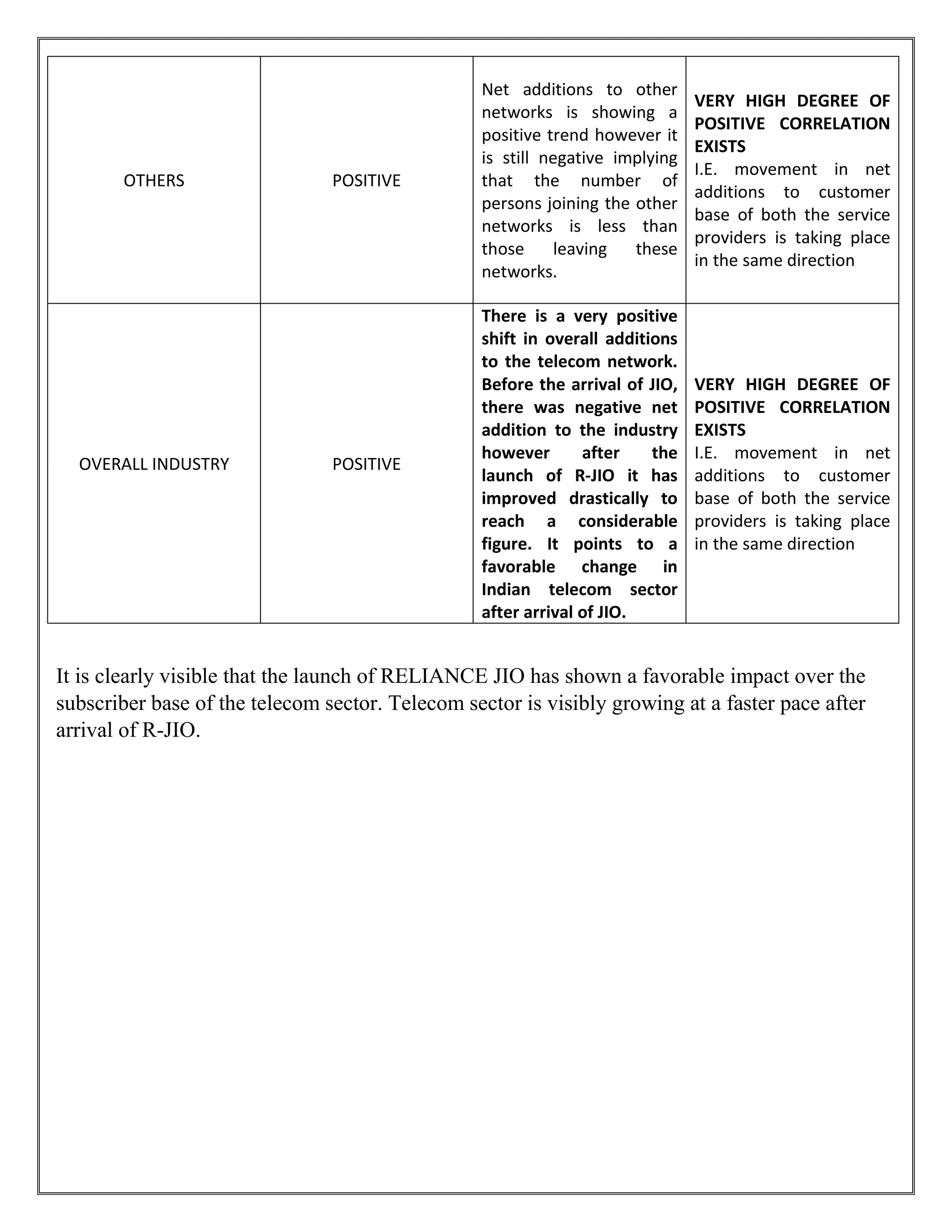 OTHERS POSITIVE
Net additions to other
networks is showing a
positive trend however it
is still negative implying
that the number of
persons joining the other
networks is less than
those leaving these
networks.
VERY HIGH DEGREE OF
POSITIVE CORRELATION
EXISTS
I.E. movement in net
additions to customer
base of both the service
providers is taking place
in the same direction
OVERALL INDUSTRY POSITIVE
There is a very positive
shift in overall additions
to the telecom network.
Before the arrival of JIO,
there was negative net
addition to the industry
however after the
launch of R-JIO it has
improved drastically to
reach a considerable
figure. It points to a
favorable change in
Indian telecom sector
after arrival of JIO.
VERY HIGH DEGREE OF
POSITIVE CORRELATION
EXISTS
I.E. movement in net
additions to customer
base of both the service
providers is taking place
in the same direction
It is clearly visible that the launch of RELIANCE JIO has shown a favorable impact over the
subscriber base of the telecom sector. Telecom sector is visibly growing at a faster pace after
arrival of R-JIO.
 