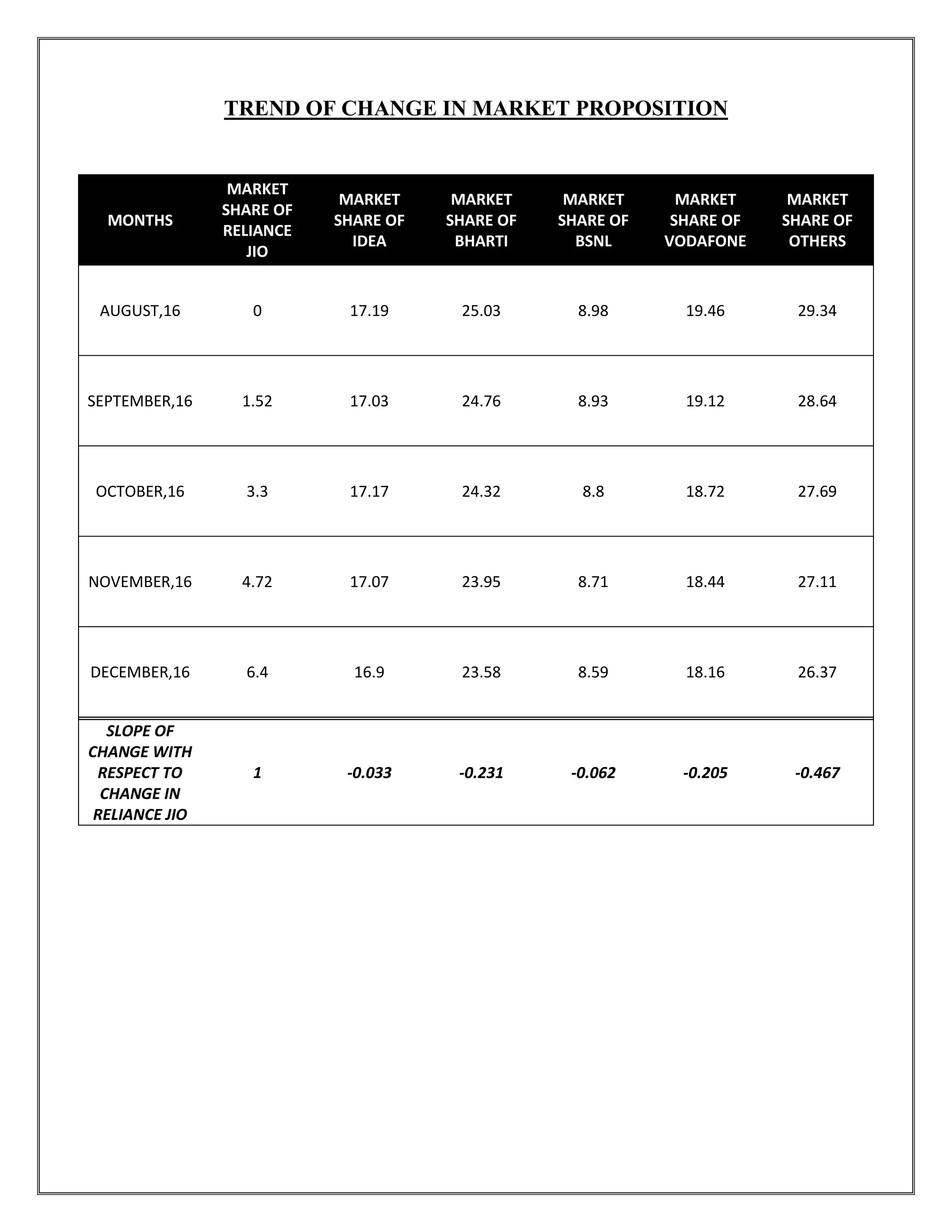 TREND OF CHANGE IN MARKET PROPOSITION
MONTHS
MARKET
SHARE OF
RELIANCE
JIO
MARKET
SHARE OF
IDEA
MARKET
SHARE OF
BHARTI
MARKET
SHARE OF
BSNL
MARKET
SHARE OF
VODAFONE
MARKET
SHARE OF
OTHERS
AUGUST,16 0 17.19 25.03 8.98 19.46 29.34
SEPTEMBER,16 1.52 17.03 24.76 8.93 19.12 28.64
OCTOBER,16 3.3 17.17 24.32 8.8 18.72 27.69
NOVEMBER,16 4.72 17.07 23.95 8.71 18.44 27.11
DECEMBER,16 6.4 16.9 23.58 8.59 18.16 26.37
SLOPE OF
CHANGE WITH
RESPECT TO
CHANGE IN
RELIANCE JIO
1 -0.033 -0.231 -0.062 -0.205 -0.467
 
