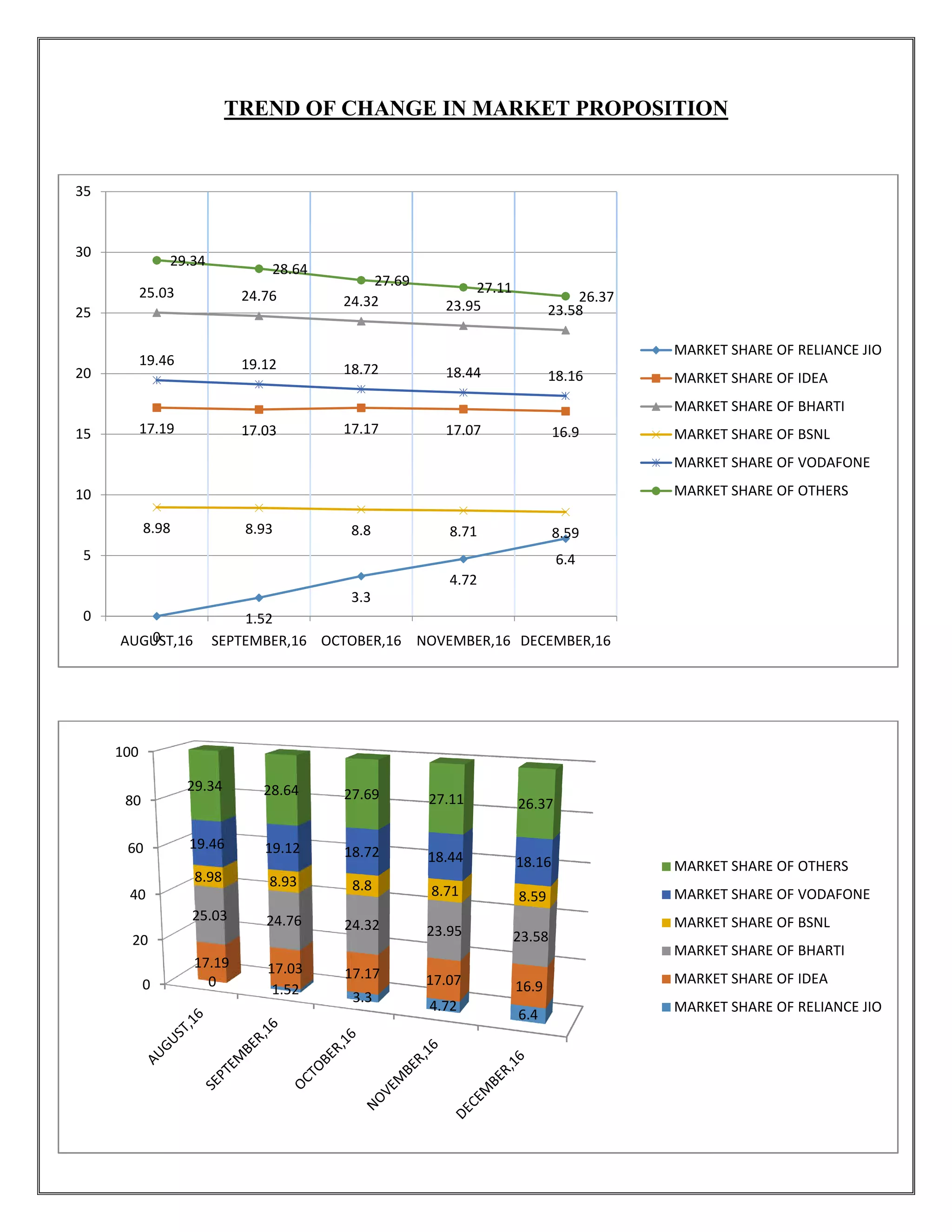 TREND OF CHANGE IN MARKET
0
1.52
3.3
17.19 17.03 17.17
25.03 24.76 24.32
8.98 8.93 8.8
19.46 19.12 18.72
29.34
28.64
0
5
10
15
20
25
30
35
AUGUST,16 SEPTEMBER,16 OCTOBER,16
0
20
40
60
80
100
0
1.52
3.3
17.19 17.03 17.17
25.03 24.76 24.32
8.98 8.93 8.8
19.46 19.12 18.72
29.34 28.64 27.69
TREND OF CHANGE IN MARKET PROPOSITION
3.3
4.72
6.4
17.17 17.07 16.9
24.32 23.95 23.58
8.8 8.71 8.59
18.72 18.44 18.16
27.69 27.11
26.37
OCTOBER,16 NOVEMBER,16 DECEMBER,16
MARKET SHARE OF RELIANCE JIO
MARKET SHARE OF IDEA
MARKET SHARE OF BHARTI
MARKET SHARE OF BSNL
MARKET SHARE OF VODAFONE
MARKET SHARE OF OTHERS
3.3
4.72
6.4
17.17 17.07 16.9
24.32 23.95 23.58
8.8 8.71 8.59
18.72 18.44 18.16
27.69 27.11 26.37
MARKET SHARE OF OTHERS
MARKET SHARE OF VODAFONE
MARKET SHARE OF BSNL
MARKET SHARE OF BHARTI
MARKET SHARE OF IDEA
MARKET SHARE OF RELIANCE JIO
PROPOSITION
MARKET SHARE OF RELIANCE JIO
MARKET SHARE OF IDEA
MARKET SHARE OF BHARTI
MARKET SHARE OF BSNL
MARKET SHARE OF VODAFONE
MARKET SHARE OF OTHERS
MARKET SHARE OF OTHERS
MARKET SHARE OF VODAFONE
MARKET SHARE OF BSNL
MARKET SHARE OF BHARTI
MARKET SHARE OF IDEA
MARKET SHARE OF RELIANCE JIO
 