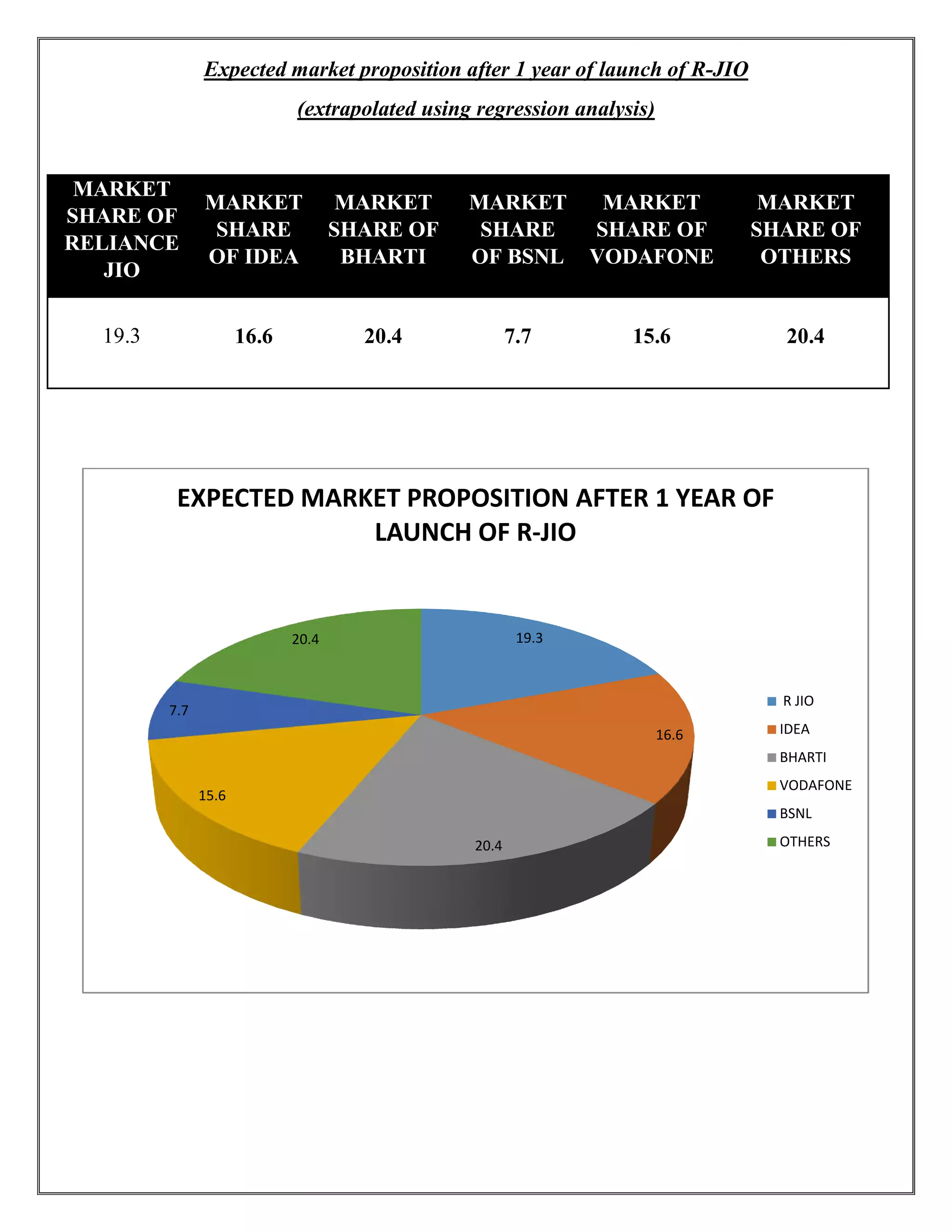 Expected market proposition after 1 year of launch of R
(extrapolated using regression analysis)
MARKET
SHARE OF
RELIANCE
JIO
MARKET
SHARE
OF IDEA
MARKET
SHARE OF
BHARTI
19.3 16.6
15.6
7.7
20.4
EXPECTED MARKET PROPOSITION AFTER 1 YEAR OF
Expected market proposition after 1 year of launch of R-
(extrapolated using regression analysis)
MARKET
SHARE OF
BHARTI
MARKET
SHARE
OF BSNL
MARKET
SHARE OF
VODAFONE
20.4 7.7 15.6
19.3
16.6
20.4
EXPECTED MARKET PROPOSITION AFTER 1 YEAR OF
LAUNCH OF R-JIO
-JIO
SHARE OF
VODAFONE
MARKET
SHARE OF
OTHERS
20.4
EXPECTED MARKET PROPOSITION AFTER 1 YEAR OF
R JIO
IDEA
BHARTI
VODAFONE
BSNL
OTHERS
 