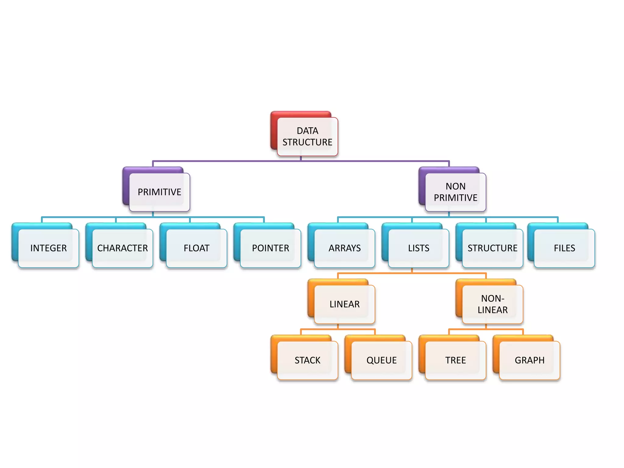 DATA
STRUCTURE
PRIMITIVE
INTEGER CHARACTER FLOAT POINTER
NON
PRIMITIVE
ARRAYS LISTS
LINEAR
STACK QUEUE
NON-
LINEAR
TREE GRAPH
STRUCTURE FILES
 