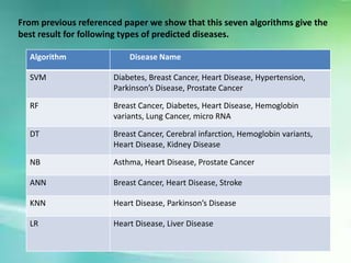 Algorithm Disease Name
SVM Diabetes, Breast Cancer, Heart Disease, Hypertension,
Parkinson’s Disease, Prostate Cancer
RF Breast Cancer, Diabetes, Heart Disease, Hemoglobin
variants, Lung Cancer, micro RNA
DT Breast Cancer, Cerebral infarction, Hemoglobin variants,
Heart Disease, Kidney Disease
NB Asthma, Heart Disease, Prostate Cancer
ANN Breast Cancer, Heart Disease, Stroke
KNN Heart Disease, Parkinson’s Disease
LR Heart Disease, Liver Disease
From previous referenced paper we show that this seven algorithms give the
best result for following types of predicted diseases.
 