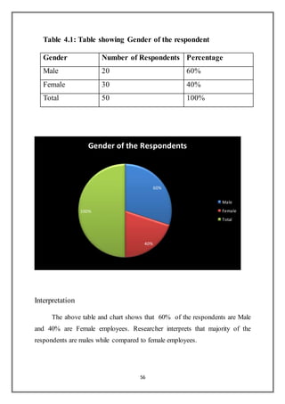 56
Table 4.1: Table showing Gender of the respondent
Gender Number of Respondents Percentage
Male 20 60%
Female 30 40%
Total 50 100%
Interpretation
The above table and chart shows that 60% of the respondents are Male
and 40% are Female employees. Researcher interprets that majority of the
respondents are males while compared to female employees.
60%
40%
100%
Gender of the Respondents
Male
Female
Total
 