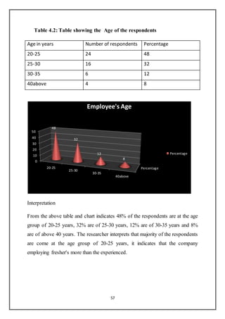 57
Table 4.2: Table showing the Age of the respondents
Age in years Number of respondents Percentage
20-25 24 48
25-30 16 32
30-35 6 12
40above 4 8
Interpretation
From the above table and chart indicates 48% of the respondents are at the age
group of 20-25 years, 32% are of 25-30 years, 12% are of 30-35 years and 8%
are of above 40 years. The researcher interprets that majority of the respondents
are come at the age group of 20-25 years, it indicates that the company
employing fresher's more than the experienced.
Percentage
0
10
20
30
40
50
20-25
25-30
30-35
40above
48
32
12
8
Employee's Age
Percentage
 