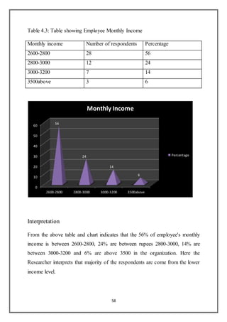 58
Table 4.3: Table showing Employee Monthly Income
Monthly income Number of respondents Percentage
2600-2800 28 56
2800-3000 12 24
3000-3200 7 14
3500above 3 6
Interpretation
From the above table and chart indicates that the 56% of employee's monthly
income is between 2600-2800, 24% are between rupees 2800-3000, 14% are
between 3000-3200 and 6% are above 3500 in the organization. Here the
Researcher interprets that majority of the respondents are come from the lower
income level.
0
10
20
30
40
50
60
2600-2800 2800-3000 3000-3200 3500above
56
24
14
6
Monthly Income
Percentage
 