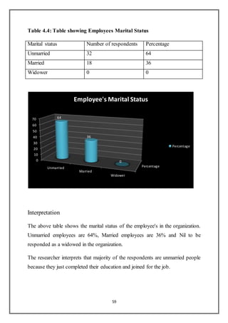 59
Table 4.4: Table showing Employees Marital Status
Marital status Number of respondents Percentage
Unmarried 32 64
Married 18 36
Widower 0 0
Interpretation
The above table shows the marital status of the employee's in the organization.
Unmarried employees are 64%, Married employees are 36% and Nil to be
responded as a widowed in the organization.
The researcher interprets that majority of the respondents are unmarried people
because they just completed their education and joined for the job.
Percentage
0
10
20
30
40
50
60
70
Unmarried
Married
Widower
64
36
0
Employee's Marital Status
Percentage
 