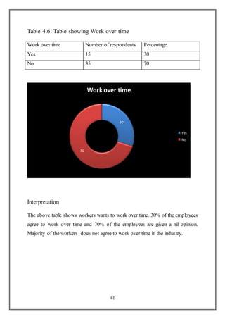 61
Table 4.6: Table showing Work over time
Work over time Number of respondents Percentage
Yes 15 30
No 35 70
Interpretation
The above table shows workers wants to work over time. 30% of the employees
agree to work over time and 70% of the employees are given a nil opinion.
Majority of the workers does not agree to work over time in the industry.
30
70
Work over time
Yes
No
 