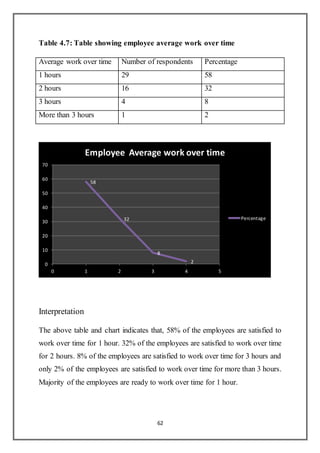 62
Table 4.7: Table showing employee average work over time
Average work over time Number of respondents Percentage
1 hours 29 58
2 hours 16 32
3 hours 4 8
More than 3 hours 1 2
Interpretation
The above table and chart indicates that, 58% of the employees are satisfied to
work over time for 1 hour. 32% of the employees are satisfied to work over time
for 2 hours. 8% of the employees are satisfied to work over time for 3 hours and
only 2% of the employees are satisfied to work over time for more than 3 hours.
Majority of the employees are ready to work over time for 1 hour.
58
32
8
20
10
20
30
40
50
60
70
0 1 2 3 4 5
Employee Average work over time
Percentage
 
