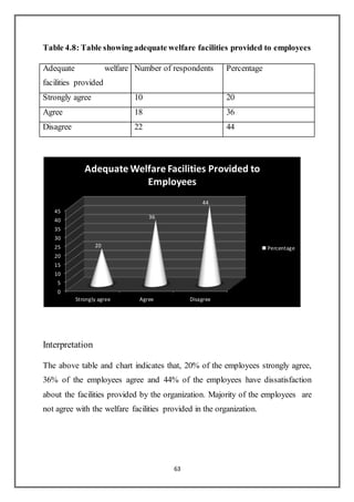63
Table 4.8: Table showing adequate welfare facilities provided to employees
Adequate welfare
facilities provided
Number of respondents Percentage
Strongly agree 10 20
Agree 18 36
Disagree 22 44
Interpretation
The above table and chart indicates that, 20% of the employees strongly agree,
36% of the employees agree and 44% of the employees have dissatisfaction
about the facilities provided by the organization. Majority of the employees are
not agree with the welfare facilities provided in the organization.
0
5
10
15
20
25
30
35
40
45
Strongly agree Agree Disagree
20
36
44
Adequate Welfare Facilities Provided to
Employees
Percentage
 