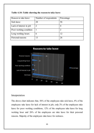 65
Table 4.10: Table showing the reason to take leave
Reason to take leave Number of respondents Percentage
Sick leave 28 56
Lack of interest in job 2 4
Poor working condition 1 2
Long working hours 6 12
Personal reasons 13 26
Interpretation
The above chart indicates that, 56% of the employees take sick leave, 4% of the
employees take leave for lack of interest in job, only 2% of the employees take
leave for poor working conditions, 12% of the employees take leave for long
working hour and 26% of the employees are take leave for their personal
reasons. Majority of the employees take leave for sickness.
Sick leave
Lack of interest in job
Poor working condition
Long working hours
Personal reasons
0 10 20 30 40 50 60
56
4
2
12
26
Reasonsto take leave
Percentage
 