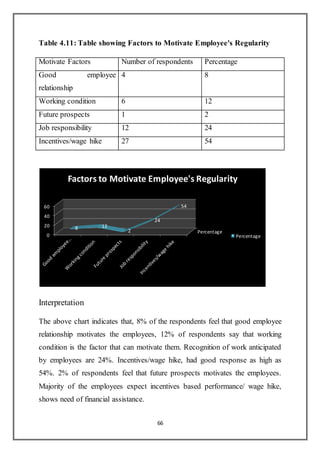 66
Table 4.11: Table showing Factors to Motivate Employee's Regularity
Motivate Factors Number of respondents Percentage
Good employee
relationship
4 8
Working condition 6 12
Future prospects 1 2
Job responsibility 12 24
Incentives/wage hike 27 54
Interpretation
The above chart indicates that, 8% of the respondents feel that good employee
relationship motivates the employees, 12% of respondents say that working
condition is the factor that can motivate them. Recognition of work anticipated
by employees are 24%. Incentives/wage hike, had good response as high as
54%. 2% of respondents feel that future prospects motivates the employees.
Majority of the employees expect incentives based performance/ wage hike,
shows need of financial assistance.
Percentage
0
20
40
60
8 12
2
24
54
Factors to Motivate Employee's Regularity
Percentage
 