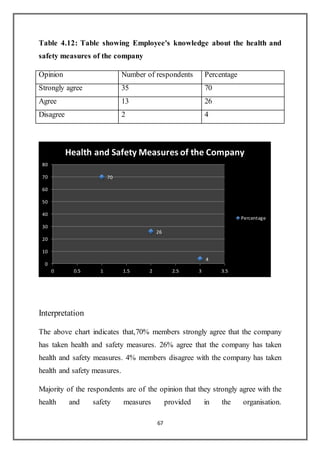 67
Table 4.12: Table showing Employee's knowledge about the health and
safety measures of the company
Opinion Number of respondents Percentage
Strongly agree 35 70
Agree 13 26
Disagree 2 4
Interpretation
The above chart indicates that,70% members strongly agree that the company
has taken health and safety measures. 26% agree that the company has taken
health and safety measures. 4% members disagree with the company has taken
health and safety measures.
Majority of the respondents are of the opinion that they strongly agree with the
health and safety measures provided in the organisation.
70
26
4
0
10
20
30
40
50
60
70
80
0 0.5 1 1.5 2 2.5 3 3.5
Health and Safety Measures of the Company
Percentage
 