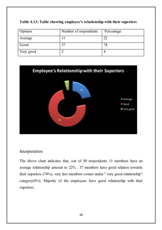 68
Table 4.13: Table showing employee's relationship with their superiors
Opinion Number of respondents Percentage
Average 11 22
Good 37 74
Very good 2 4
Interpretation
The above chart indicates that, out of 50 respondents 11 members have an
average relationship amount to 22% . 37 members have good relation towards
their superiors (74%), very less members comes under " very good relationship"
category(4%). Majority of the employees have good relationship with their
superiors.
22
74
4
Employee's Relationshipwith their Superiors
Average
Good
Very good
 