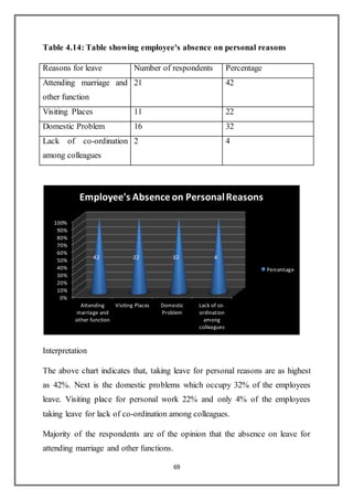 69
Table 4.14: Table showing employee's absence on personal reasons
Reasons for leave Number of respondents Percentage
Attending marriage and
other function
21 42
Visiting Places 11 22
Domestic Problem 16 32
Lack of co-ordination
among colleagues
2 4
Interpretation
The above chart indicates that, taking leave for personal reasons are as highest
as 42%. Next is the domestic problems which occupy 32% of the employees
leave. Visiting place for personal work 22% and only 4% of the employees
taking leave for lack of co-ordination among colleagues.
Majority of the respondents are of the opinion that the absence on leave for
attending marriage and other functions.
0%
10%
20%
30%
40%
50%
60%
70%
80%
90%
100%
Attending
marriage and
other function
Visiting Places Domestic
Problem
Lack of co-
ordination
among
colleagues
42 22 32 4
Employee's Absence on PersonalReasons
Percentage
 