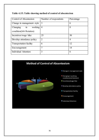 70
Table 4.15: Table showing method of control of absenteeism
Control of Absenteeism Number of respondents Percentage
Change in management style 3 6
Changing in working
condition(Job Rotation)
4 8
Incentives/wage hike 25 50
Develop attendance policy 2 4
Transportation facility 6 12
Encouragement 7 14
Individual Attention 3 6
6 8
50
4
12
14
6
Method of Control of Absenteeism
Change in management style
Changing in working
condition(Job Rotation)
Incentives/wage hike
Develop attendance policy
Transportation facility
Encouragement
Individual Attention
 