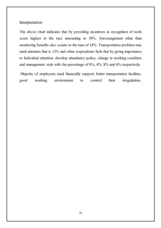 71
Interpretation
The above chart indicates that by providing incentives in recognition of work
score highest in the race amounting to 50%. Encouragement other than
monitoring benefits also counts to the tune of 14%. Transportation problem may
need attention that is 12% and other respondents feels that by giving importance
to Individual attention, develop attendance policy, change in working condition
and management style with the percentage of 6%, 4%, 8% and 6% respectively.
Majority of employees need financially support, better transportation facilities,
good working environment to control their irregularities.
 