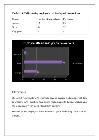 72
Table 4.16: Table shoeing employee's relationship with co-workers
Opinion Number of respondents Percentage
Average 12 24
Good 36 72
Very good 2 4
Interpretation
Out of 50 respondents 24% members have an average relationships with their
co-workers, 72% members have a good relationship with their co-workers, only
4% come under " very good relationship" category.
Majority of the employees have maintained good relationship with their co-
workers.
0 20 40 60 80
Average
Good
Very good
24
72
4
Employee's Relationshipwith Co-workers
Percentage
 