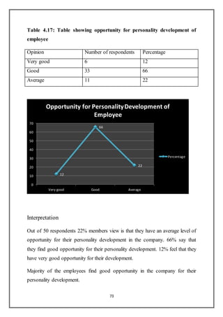73
Table 4.17: Table showing opportunity for personality development of
employee
Opinion Number of respondents Percentage
Very good 6 12
Good 33 66
Average 11 22
Interpretation
Out of 50 respondents 22% members view is that they have an average level of
opportunity for their personality development in the company. 66% say that
they find good opportunity for their personality development. 12% feel that they
have very good opportunity for their development.
Majority of the employees find good opportunity in the company for their
personality development.
12
66
22
0
10
20
30
40
50
60
70
Very good Good Average
Opportunity for PersonalityDevelopment of
Employee
Percentage
 