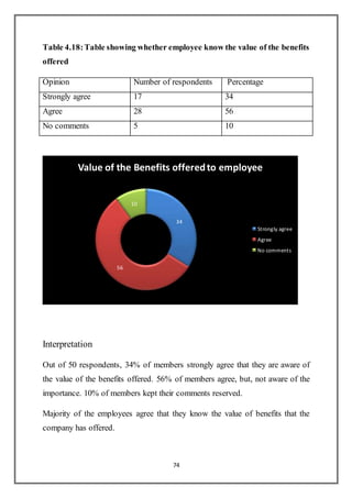 74
Table 4.18:Table showing whether employee know the value of the benefits
offered
Opinion Number of respondents Percentage
Strongly agree 17 34
Agree 28 56
No comments 5 10
Interpretation
Out of 50 respondents, 34% of members strongly agree that they are aware of
the value of the benefits offered. 56% of members agree, but, not aware of the
importance. 10% of members kept their comments reserved.
Majority of the employees agree that they know the value of benefits that the
company has offered.
34
56
10
Value of the Benefits offeredto employee
Strongly agree
Agree
No comments
 