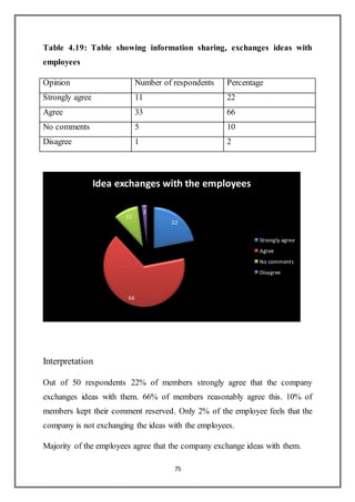 75
Table 4.19: Table showing information sharing, exchanges ideas with
employees
Opinion Number of respondents Percentage
Strongly agree 11 22
Agree 33 66
No comments 5 10
Disagree 1 2
Interpretation
Out of 50 respondents 22% of members strongly agree that the company
exchanges ideas with them. 66% of members reasonably agree this. 10% of
members kept their comment reserved. Only 2% of the employee feels that the
company is not exchanging the ideas with the employees.
Majority of the employees agree that the company exchange ideas with them.
22
66
10
2
Idea exchanges with the employees
Strongly agree
Agree
No comments
Disagree
 