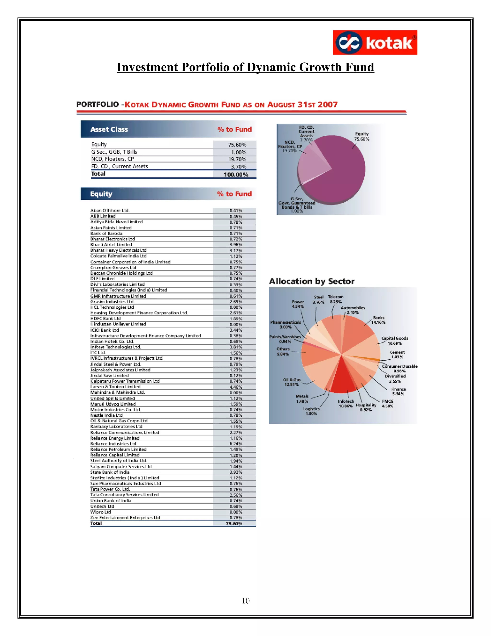 Investment Portfolio of Dynamic Growth Fund
10
 