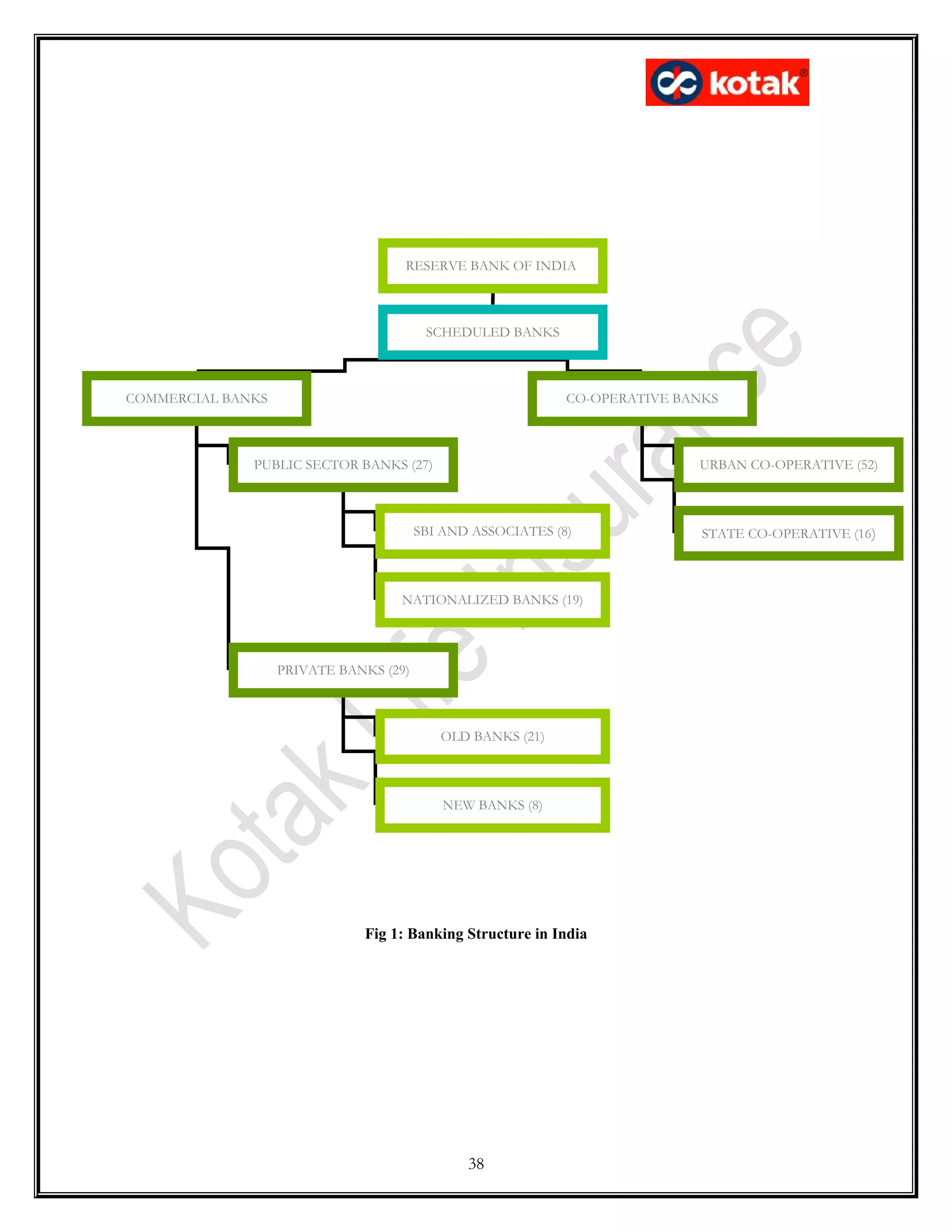 Fig 1: Banking Structure in India
38
RESERVE BANK OF INDIA
SCHEDULED BANKS
COMMERCIAL BANKS CO-OPERATIVE BANKS
PUBLIC SECTOR BANKS (27)
PRIVATE BANKS (29)
URBAN CO-OPERATIVE (52)
STATE CO-OPERATIVE (16)SBI AND ASSOCIATES (8)
NATIONALIZED BANKS (19)
OLD BANKS (21)
NEW BANKS (8)
 