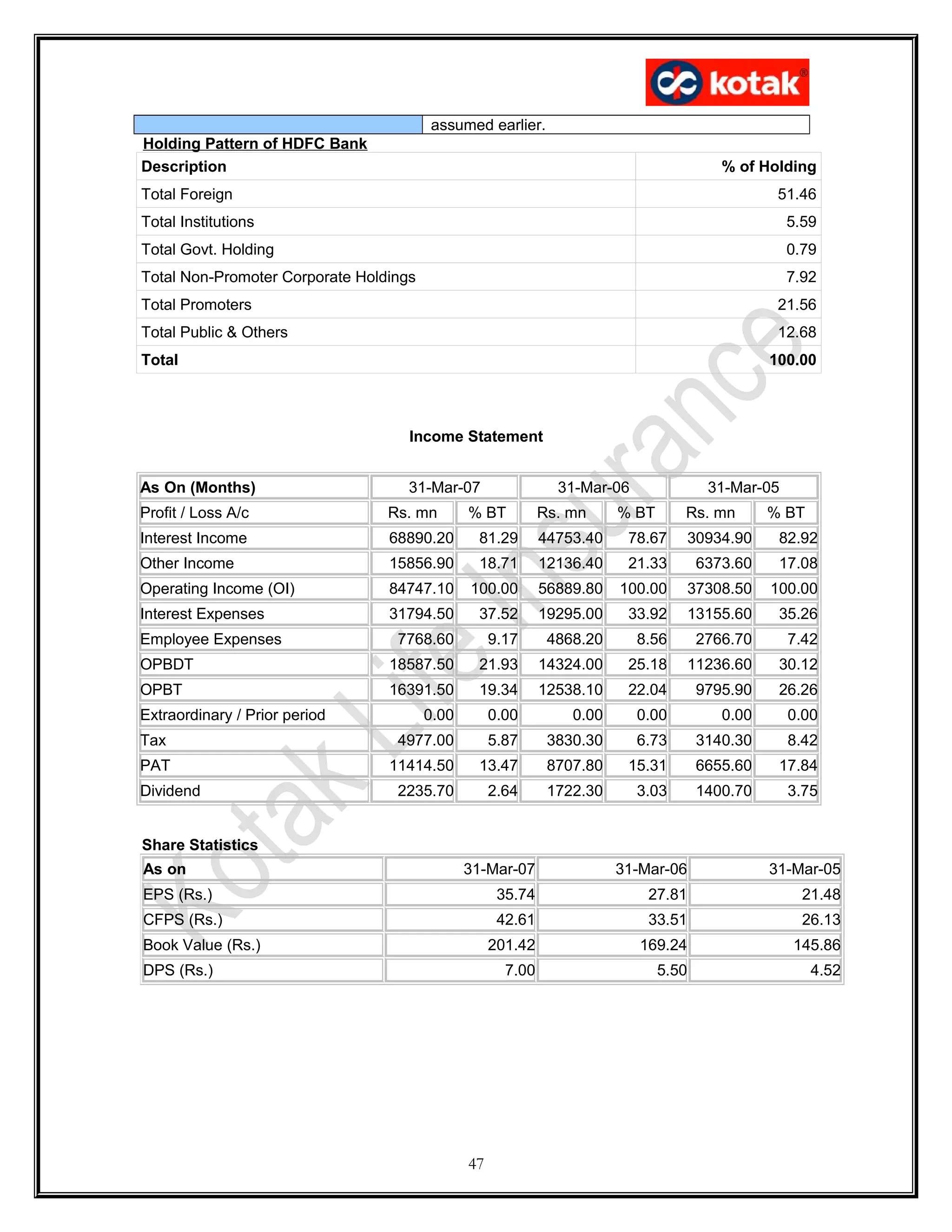 assumed earlier.
Holding Pattern of HDFC Bank
Description % of Holding
Total Foreign 51.46
Total Institutions 5.59
Total Govt. Holding 0.79
Total Non-Promoter Corporate Holdings 7.92
Total Promoters 21.56
Total Public & Others 12.68
Total 100.00
Income Statement
As On (Months) 31-Mar-07 31-Mar-06 31-Mar-05
Profit / Loss A/c Rs. mn % BT Rs. mn % BT Rs. mn % BT
Interest Income 68890.20 81.29 44753.40 78.67 30934.90 82.92
Other Income 15856.90 18.71 12136.40 21.33 6373.60 17.08
Operating Income (OI) 84747.10 100.00 56889.80 100.00 37308.50 100.00
Interest Expenses 31794.50 37.52 19295.00 33.92 13155.60 35.26
Employee Expenses 7768.60 9.17 4868.20 8.56 2766.70 7.42
OPBDT 18587.50 21.93 14324.00 25.18 11236.60 30.12
OPBT 16391.50 19.34 12538.10 22.04 9795.90 26.26
Extraordinary / Prior period 0.00 0.00 0.00 0.00 0.00 0.00
Tax 4977.00 5.87 3830.30 6.73 3140.30 8.42
PAT 11414.50 13.47 8707.80 15.31 6655.60 17.84
Dividend 2235.70 2.64 1722.30 3.03 1400.70 3.75
Share Statistics
As on 31-Mar-07 31-Mar-06 31-Mar-05
EPS (Rs.) 35.74 27.81 21.48
CFPS (Rs.) 42.61 33.51 26.13
Book Value (Rs.) 201.42 169.24 145.86
DPS (Rs.) 7.00 5.50 4.52
47
 