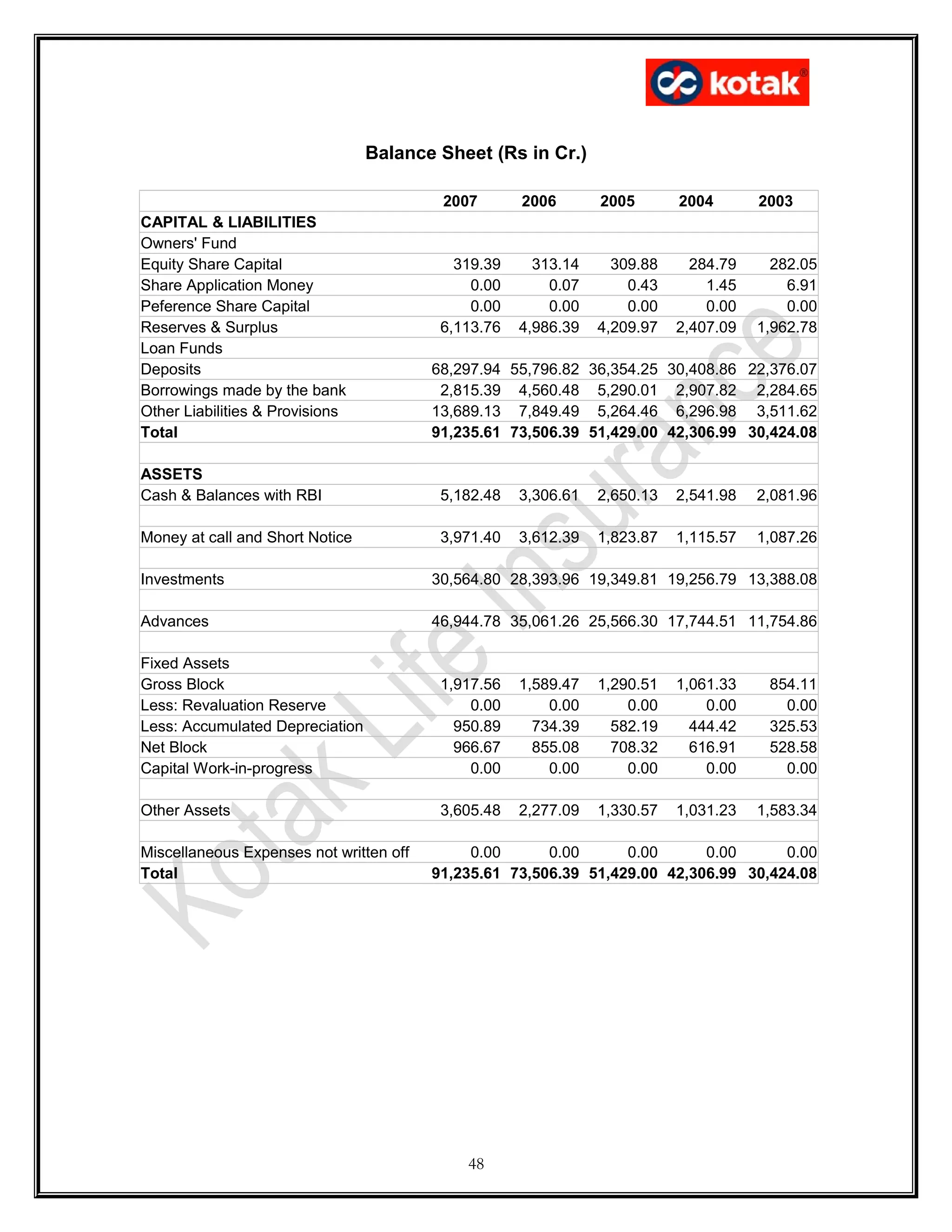 Balance Sheet (Rs in Cr.)
2007 2006 2005 2004 2003
CAPITAL & LIABILITIES
Owners' Fund
Equity Share Capital 319.39 313.14 309.88 284.79 282.05
Share Application Money 0.00 0.07 0.43 1.45 6.91
Peference Share Capital 0.00 0.00 0.00 0.00 0.00
Reserves & Surplus 6,113.76 4,986.39 4,209.97 2,407.09 1,962.78
Loan Funds
Deposits 68,297.94 55,796.82 36,354.25 30,408.86 22,376.07
Borrowings made by the bank 2,815.39 4,560.48 5,290.01 2,907.82 2,284.65
Other Liabilities & Provisions 13,689.13 7,849.49 5,264.46 6,296.98 3,511.62
Total 91,235.61 73,506.39 51,429.00 42,306.99 30,424.08
ASSETS
Cash & Balances with RBI 5,182.48 3,306.61 2,650.13 2,541.98 2,081.96
Money at call and Short Notice 3,971.40 3,612.39 1,823.87 1,115.57 1,087.26
Investments 30,564.80 28,393.96 19,349.81 19,256.79 13,388.08
Advances 46,944.78 35,061.26 25,566.30 17,744.51 11,754.86
Fixed Assets
Gross Block 1,917.56 1,589.47 1,290.51 1,061.33 854.11
Less: Revaluation Reserve 0.00 0.00 0.00 0.00 0.00
Less: Accumulated Depreciation 950.89 734.39 582.19 444.42 325.53
Net Block 966.67 855.08 708.32 616.91 528.58
Capital Work-in-progress 0.00 0.00 0.00 0.00 0.00
Other Assets 3,605.48 2,277.09 1,330.57 1,031.23 1,583.34
Miscellaneous Expenses not written off 0.00 0.00 0.00 0.00 0.00
Total 91,235.61 73,506.39 51,429.00 42,306.99 30,424.08
48
 