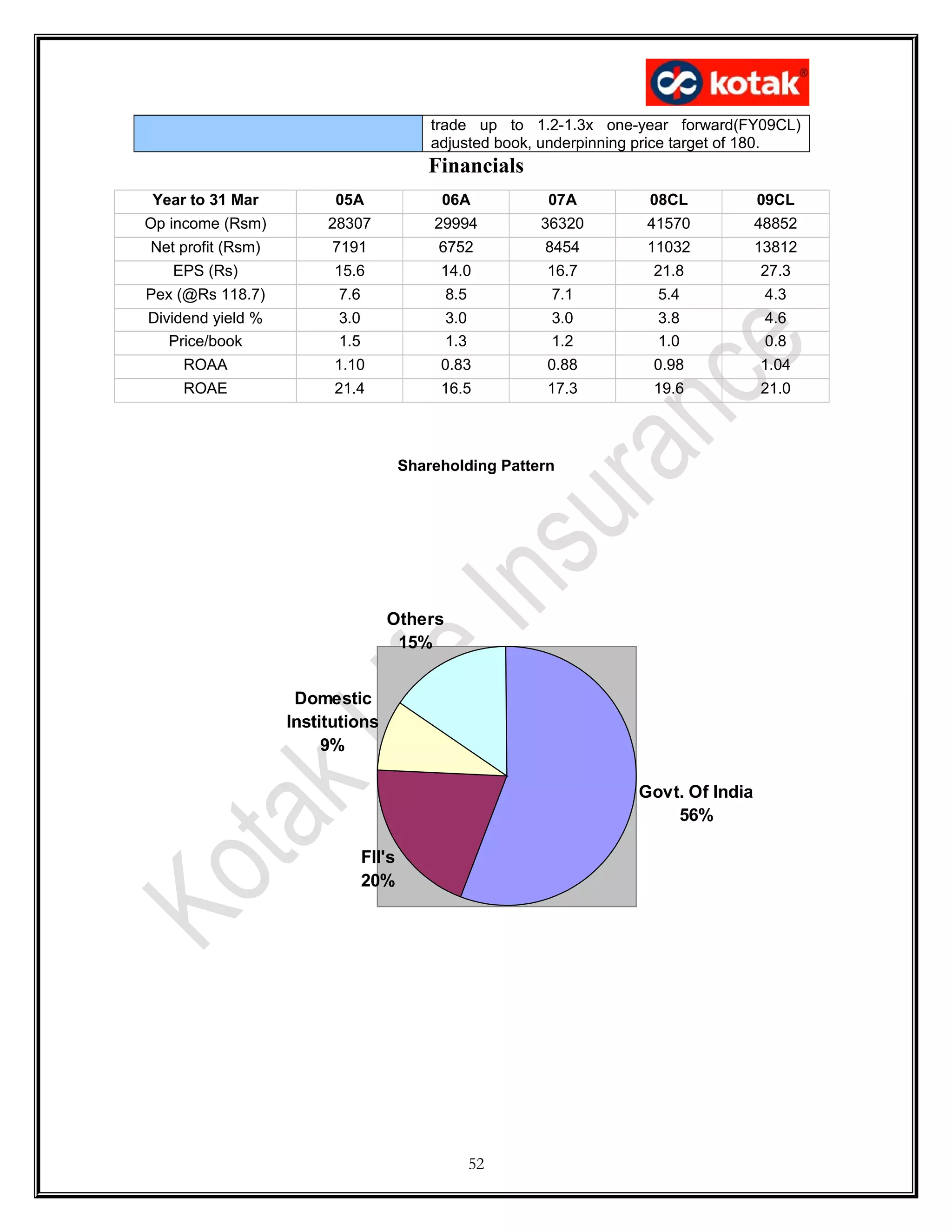 trade up to 1.2-1.3x one-year forward(FY09CL)
adjusted book, underpinning price target of 180.
Financials
Year to 31 Mar 05A 06A 07A 08CL 09CL
Op income (Rsm) 28307 29994 36320 41570 48852
Net profit (Rsm) 7191 6752 8454 11032 13812
EPS (Rs) 15.6 14.0 16.7 21.8 27.3
Pex (@Rs 118.7) 7.6 8.5 7.1 5.4 4.3
Dividend yield % 3.0 3.0 3.0 3.8 4.6
Price/book 1.5 1.3 1.2 1.0 0.8
ROAA 1.10 0.83 0.88 0.98 1.04
ROAE 21.4 16.5 17.3 19.6 21.0
Shareholding Pattern
Govt. Of India
56%
FII's
20%
Domestic
Institutions
9%
Others
15%
52
 