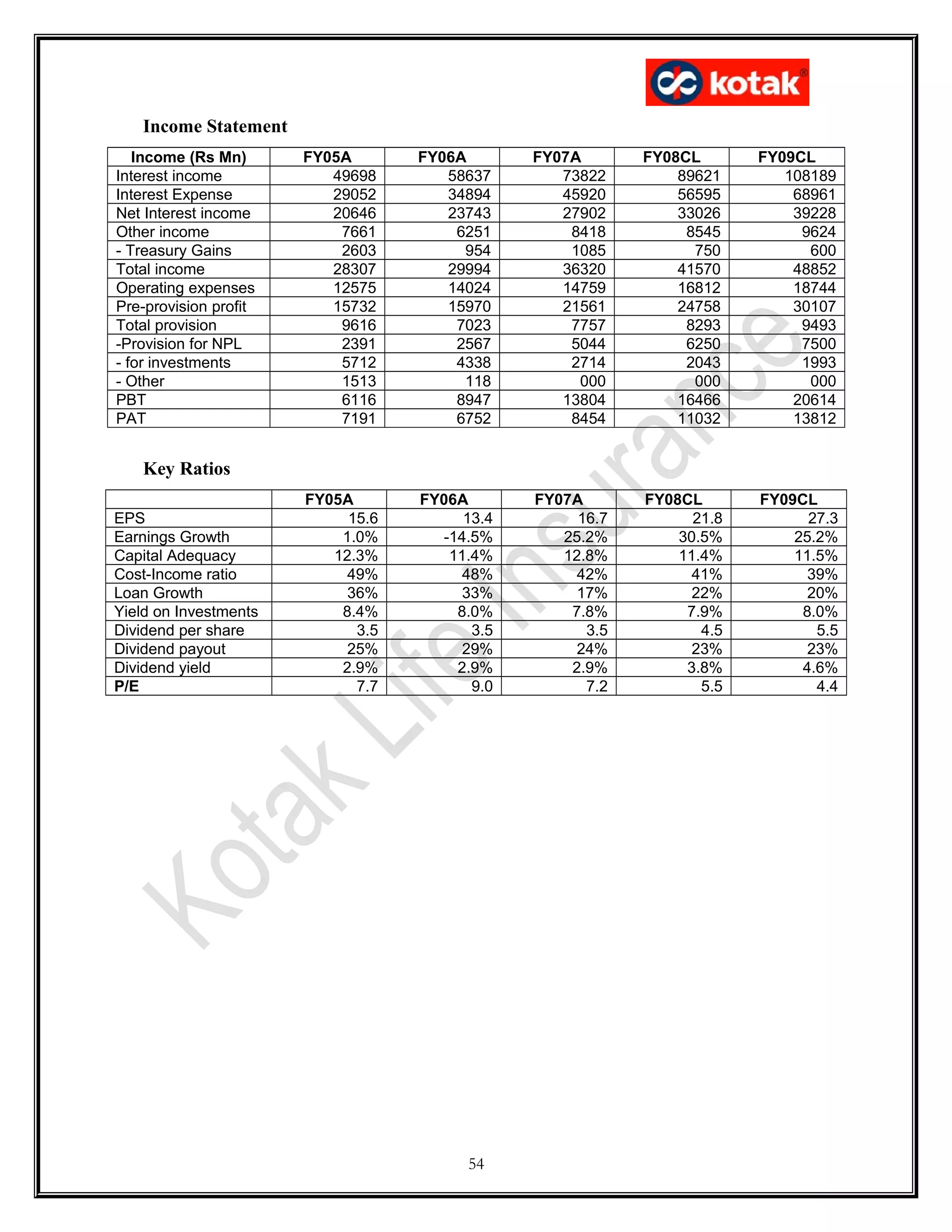 Income Statement
Income (Rs Mn) FY05A FY06A FY07A FY08CL FY09CL
Interest income 49698 58637 73822 89621 108189
Interest Expense 29052 34894 45920 56595 68961
Net Interest income 20646 23743 27902 33026 39228
Other income 7661 6251 8418 8545 9624
- Treasury Gains 2603 954 1085 750 600
Total income 28307 29994 36320 41570 48852
Operating expenses 12575 14024 14759 16812 18744
Pre-provision profit 15732 15970 21561 24758 30107
Total provision 9616 7023 7757 8293 9493
-Provision for NPL 2391 2567 5044 6250 7500
- for investments 5712 4338 2714 2043 1993
- Other 1513 118 000 000 000
PBT 6116 8947 13804 16466 20614
PAT 7191 6752 8454 11032 13812
Key Ratios
FY05A FY06A FY07A FY08CL FY09CL
EPS 15.6 13.4 16.7 21.8 27.3
Earnings Growth 1.0% -14.5% 25.2% 30.5% 25.2%
Capital Adequacy 12.3% 11.4% 12.8% 11.4% 11.5%
Cost-Income ratio 49% 48% 42% 41% 39%
Loan Growth 36% 33% 17% 22% 20%
Yield on Investments 8.4% 8.0% 7.8% 7.9% 8.0%
Dividend per share 3.5 3.5 3.5 4.5 5.5
Dividend payout 25% 29% 24% 23% 23%
Dividend yield 2.9% 2.9% 2.9% 3.8% 4.6%
P/E 7.7 9.0 7.2 5.5 4.4
54
 
