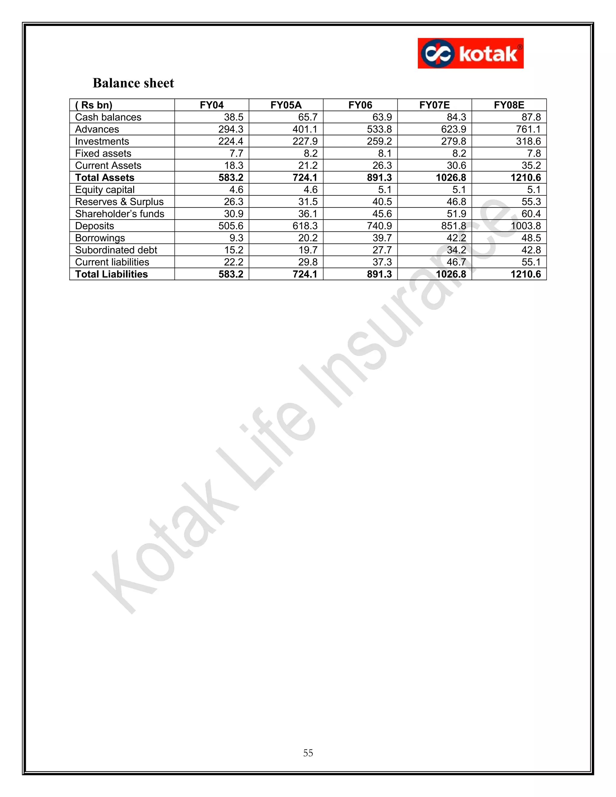 Balance sheet
( Rs bn) FY04 FY05A FY06 FY07E FY08E
Cash balances 38.5 65.7 63.9 84.3 87.8
Advances 294.3 401.1 533.8 623.9 761.1
Investments 224.4 227.9 259.2 279.8 318.6
Fixed assets 7.7 8.2 8.1 8.2 7.8
Current Assets 18.3 21.2 26.3 30.6 35.2
Total Assets 583.2 724.1 891.3 1026.8 1210.6
Equity capital 4.6 4.6 5.1 5.1 5.1
Reserves & Surplus 26.3 31.5 40.5 46.8 55.3
Shareholder’s funds 30.9 36.1 45.6 51.9 60.4
Deposits 505.6 618.3 740.9 851.8 1003.8
Borrowings 9.3 20.2 39.7 42.2 48.5
Subordinated debt 15.2 19.7 27.7 34.2 42.8
Current liabilities 22.2 29.8 37.3 46.7 55.1
Total Liabilities 583.2 724.1 891.3 1026.8 1210.6
55
 