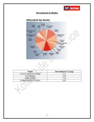 Investment in Banks
Name Investment % (avg)
STATE BANK OF INDIA 5.15
ICICI BANK 4.60
HDFC BANK 2.48
UNION BANK OF INDIA 0.95
11
 