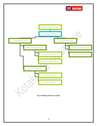 Fig 1: Banking Structure in India
38
RESERVE BANK OF INDIA
SCHEDULED BANKS
COMMERCIAL BANKS CO-OPERATIVE BANKS
PUBLIC SECTOR BANKS (27)
PRIVATE BANKS (29)
URBAN CO-OPERATIVE (52)
STATE CO-OPERATIVE (16)SBI AND ASSOCIATES (8)
NATIONALIZED BANKS (19)
OLD BANKS (21)
NEW BANKS (8)
 