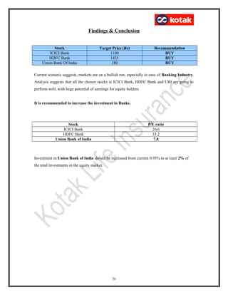 Findings & Conclusion
Stock Target Price (Rs) Recommendation
ICICI Bank 1100 BUY
HDFC Bank 1435 BUY
Union Bank Of India 180 BUY
Current scenario suggests, markets are on a bullish run, especially in case of Banking Industry.
Analysis suggests that all the chosen stocks ie ICICI Bank, HDFC Bank and UBI are going to
perform well, with huge potential of earnings for equity holders.
It is recommended to increase the investment in Banks.
Stock P/E ratio
ICICI Bank 26.6
HDFC Bank 33.2
Union Bank of India 7.8
Investment in Union Bank of India should be increased from current 0.95% to at least 2% of
the total investments in the equity market.
56
 