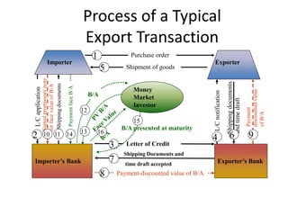 Project on export process and documenatin of leather by leather ...