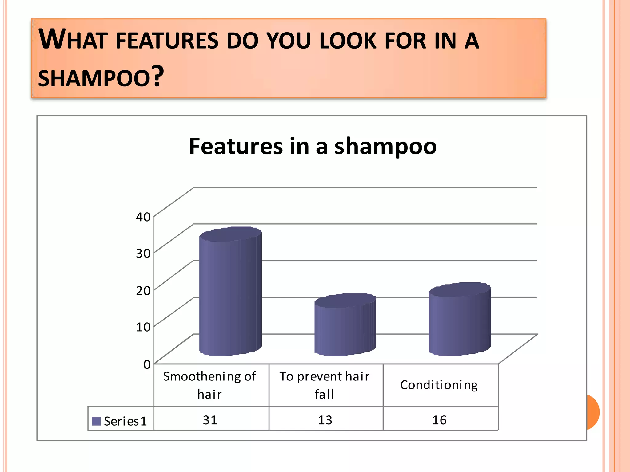 Do you use shampoo regularly? 