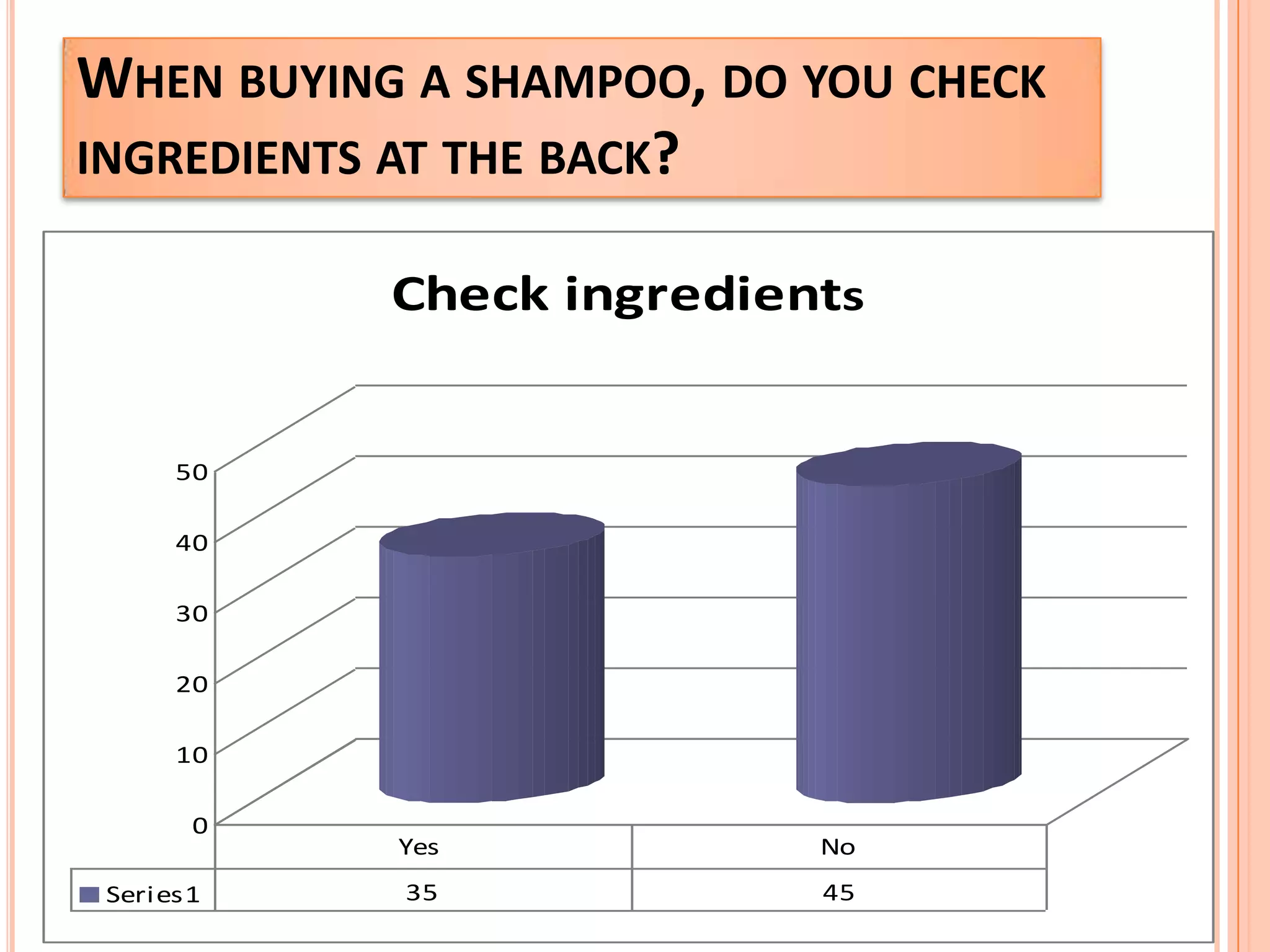 If you are a shampoo user then, how often do you use it?