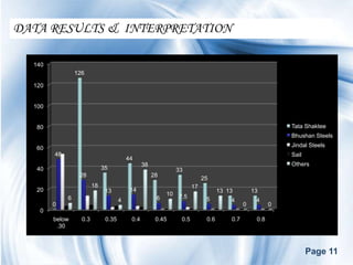 DATA RESULTS & INTERPRETATION

  140
                 126

  120


  100


   80                                                                                                       Tata Shaktee
                                                                                                            Bhushan Steels

   60                                                                                                       Jindal Steels
        48                                                                                                  Sail
                                          44
                                                 38                                                         Others
   40                         35                                33
                  28                                  28
                                                                            25
                         18                                            17
   20                          13          14                                      13 13         13
                                                           10   7.5
             6                        4                6                     5         4          4
        0                                                                                    0          0
    0
        below      0.3         0.35        0.4         0.45      0.5         0.6       0.7        0.8
         .30



                                                                                                                   Page 11
 