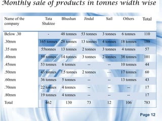 Monthly sale of products in tonnes width wise

Name of the     Tata      Bhushan       Jindal       Sail      Others      Total
company        Shaktee

Below .30         -       48 tonnes    53 tonnes   3 tonnes   6 tonnes     110
.30mm         165 tonnes 28 tonnes     13 tonnes   4 tonnes   18 tonnes    188
.35 mm        55tonnes    13 tonnes    2 tonnes    3 tonnes   4 tonnes      57
.40mm         59 tonnes   14 tonnes    3 tonnes    2 tonnes   38 tonnes    101
.45mm         53 tonnes   6 tonnes        --          --      10 tonnes     44
.50mm         43 tonnes   7.5 tonnes   2 tonnes      —        17 tonnes     60
.60mm         36 tonnes   5 tonnes        --          --      13 tonnes     43
.70mm         22 tonnes   4 tonnes        --          --         --         17
.80mm         19 tonnes   4 tonnes        --          --         --         17
Total            462         130          73         12         106        783


                                                                          Page 12
 