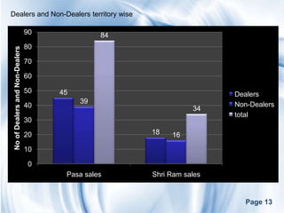 Dealers and Non-Dealers territory wise

                                 90             84
                                 80
 No of Dealers and Non-Dealers




                                 70

                                 60

                                 50   45                              Dealers
                                           39                         Non-Dealers
                                 40                             34
                                                                      total
                                 30

                                 20                  18   16

                                 10

                                  0
                                       Pasa sales    Shri Ram sales


                                                                         Page 13
 
