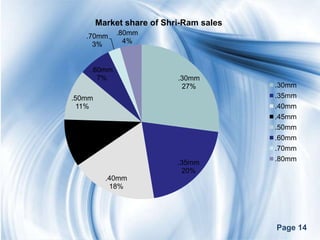 Market share of Shri-Ram sales
    .70mm       .80mm
      3%          4%



        .60mm
          7%               .30mm
                            27%          .30mm
.50mm                                    .35mm
  11%                                    .40mm
                                         .45mm
                                         .50mm
.45mm                                    .60mm
 10%
                                         .70mm
                                         .80mm
                           .35mm
                            20%
           .40mm
            18%




                                         Page 14
 