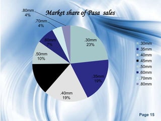 .80mm
  4%        Market share of Pasa sales
        .70mm
          4%


           .60mm           .30mm
             7%             23%          .30mm
                                         .35mm
        .50mm                            .40mm
         10%
                                         .45mm
                                         .50mm
        .45mm                            .60mm
                              .35mm      .70mm
         14%
                               19%
                                         .80mm

                   .40mm
                    19%



                                         Page 15
 