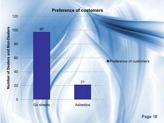 Preference of customers
                                    120
Number of Dealers and Non-Dealers




                                    100      97



                                     80


                                     60
                                                                                Preference of customers

                                     40

                                                                  21
                                     20


                                      0
                                          Gc sheets             Asbestos


                                                                                                  Page 18
 