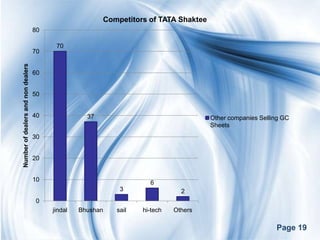 Competitors of TATA Shaktee
                                    80

                                          70
                                    70
Number of dealers and non dealers




                                    60


                                    50


                                    40              37                                 Other companies Selling GC
                                                                                       Sheets
                                    30


                                    20


                                    10
                                                                     6
                                                             3                 2
                                    0
                                         jindal   Bhushan   sail   hi-tech   Others

                                                                                                            Page 19
 