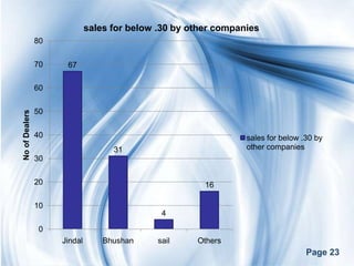 sales for below .30 by other companies
                80

                70    67

                60

                50
No of Dealers




                40                                               sales for below .30 by
                                    31                           other companies
                30

                20                                      16

                10
                                               4

                 0
                     Jindal       Bhushan     sail    Others
                                                                                  Page 23
 